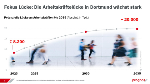 Fachkräfteszenariorechnung Dortmund 2035 Fachkräfteszenariorechnung Dortmund 2035