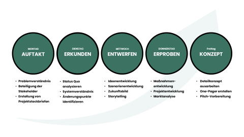 INNOSPRINT Ablauf INNOSPRINT Ablauf