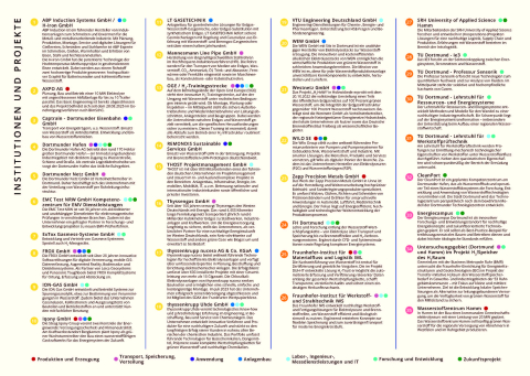 H2-Kompetenzkarte Unternehmen
